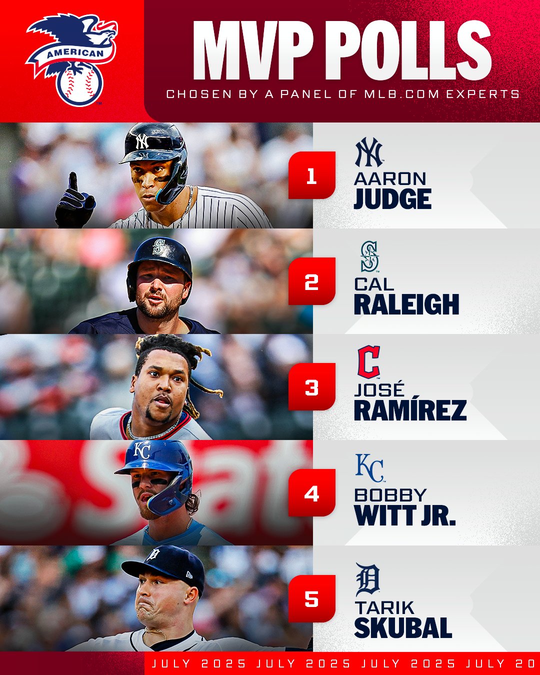 MLB官方公布最新MVP排名：大谷翔平、贾奇各自领跑