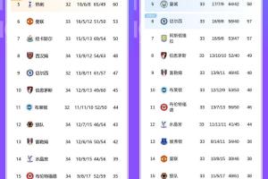 同甘共苦热刺曼联上赛季同期分列5/6名，本赛季分列16/14名